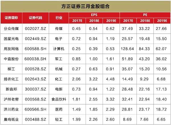 方正证券三月金股出炉