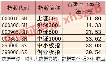 历史纵向分析，创业板指数等成长股板块，自2015年年中以来，其系统性估值泡沫，整体已实现较为充分的释放。