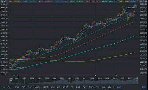 恒指2017年漲幅，行情來(lái)源：富途證券