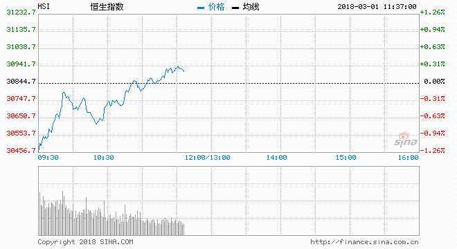 隔夜美股延續(xù)前日跌勢，美聯(lián)儲主席堅定的加息言論引發(fā)投資者對年內(nèi)多次加息的擔憂，周三美股承壓跳水，三大指數(shù)均收跌?？椿貒鴥?nèi)方面，2月份最后一個交易日滬深兩市走勢分化，受銀行、白酒等權(quán)重白馬回調(diào)拖累主板震蕩下行，而兩會期間，涉及熱點題材分別表現(xiàn)，支持中小創(chuàng)微微收紅。