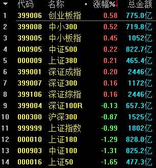 从狗年A股开市以来合计5个交易日的整体运行情况看，两市中小市值个股与成长股的整体强势更为明显。