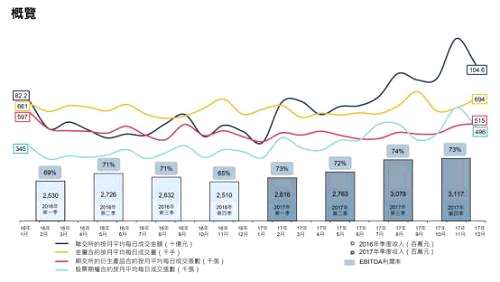 港交所公布的去年市場(chǎng)成交主要統(tǒng)計(jì)數(shù)據(jù)顯示，平均每日成交金額882億港元，按年增長(zhǎng)31.8%;去年第四季度平均每日成交金額1073億港元，前三季則分別為743億、778億及932億港元。另外，全年股本證券產(chǎn)品平均每日成交金額712億港元，按年增長(zhǎng)41.8%;衍生權(quán)證、牛熊證及權(quán)證平均每日成交額170億港元，按年增長(zhǎng)1.8%。