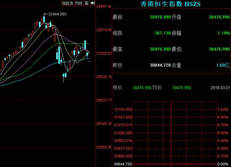 港股開盤大跌 恒指跌逾1%