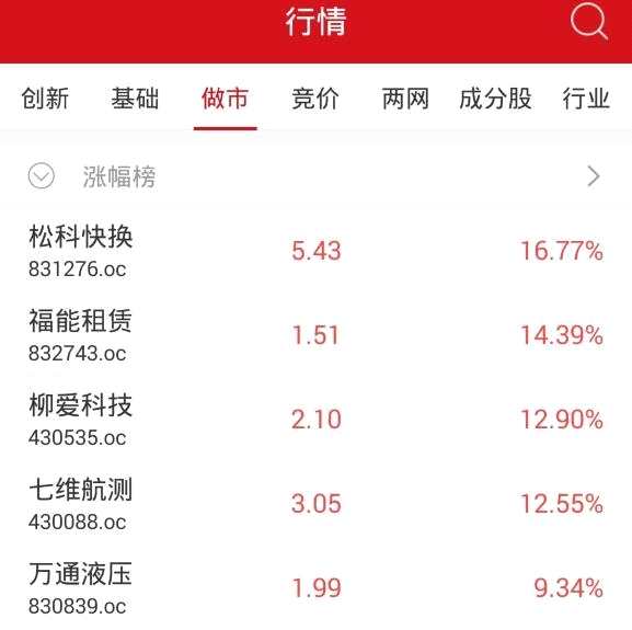 收評：新三板做市指數(shù)漲0.20% 中浩紫云領(lǐng)漲創(chuàng)新層個股