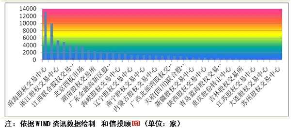 我国区域股权市场基本研究与跟踪