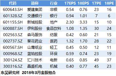 东吴证券：关注通胀主线下的的配置机会(附3月金股)