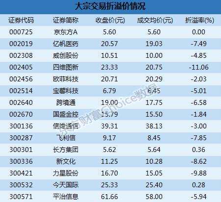 深市大宗解读：机构1.72亿卖出这只股四维图  新11.06%折价成交