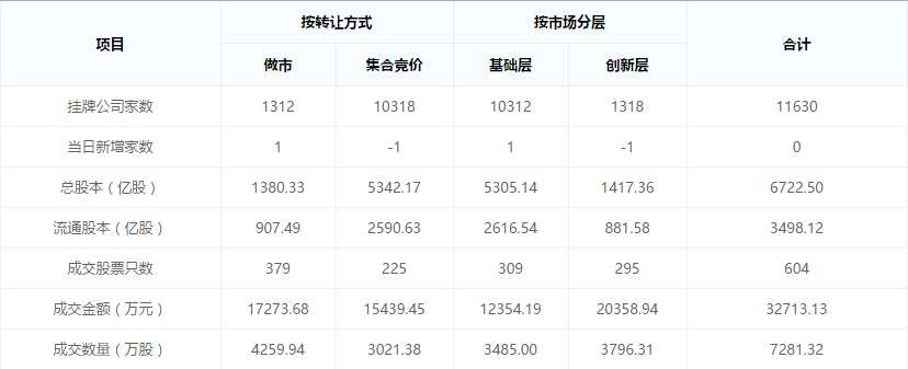 【新三板早報】3月2日新掛牌企業(yè)5家 康銘盛2017年凈利潤1.5億元