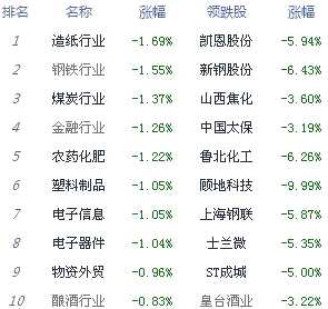 两市弱势震荡沪指跌0.59% 钢铁板块领跌