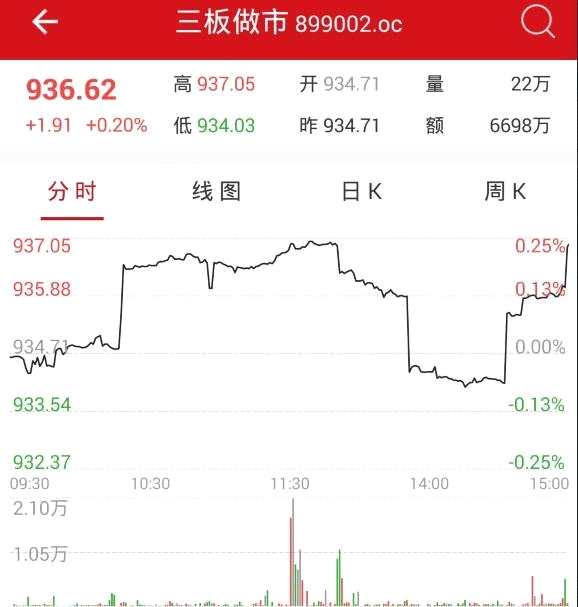 收評：新三板做市指數(shù)漲0.20% 中浩紫云領(lǐng)漲創(chuàng)新層個股