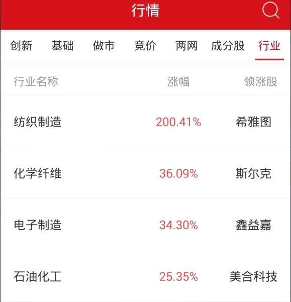 收評：新三板做市指數(shù)漲0.20% 中浩紫云領(lǐng)漲創(chuàng)新層個股