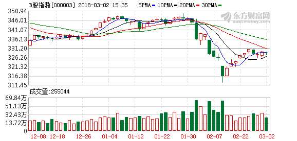 滬市B股指數(shù)報(bào)收328.33點(diǎn) 下跌0.29% K圖 000003_1