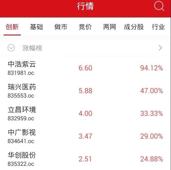 收評：新三板做市指數(shù)漲0.20% 中浩紫云領(lǐng)漲創(chuàng)新層個股