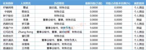 昨日共計11位財務(wù)總監(jiān)離職 9位為個人原因