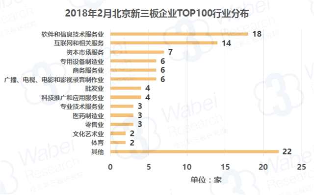 报告 | 2018年2月北京新三板企业市值TOP100