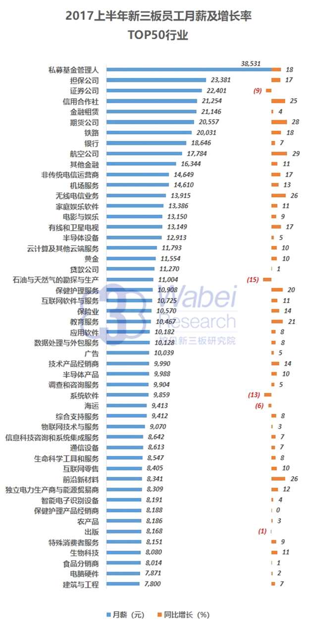 新三板員工薪酬報(bào)告：月薪8000元 超廣州平均工資
