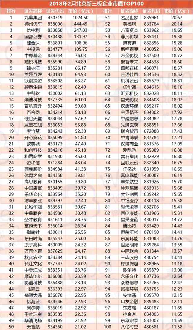 报告 | 2018年2月北京新三板企业市值TOP100