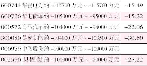 业绩“地雷”连环爆炸 预亏原因花样翻新（附股）