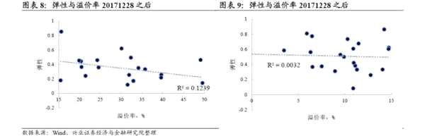 转债弹性研究：两年来转债弹性的演绎