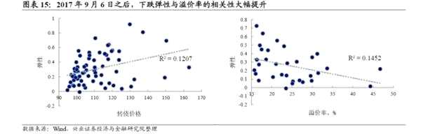 转债弹性研究：两年来转债弹性的演绎