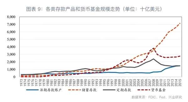 货基围城下的银行负债稳定器：美国MMDA介绍