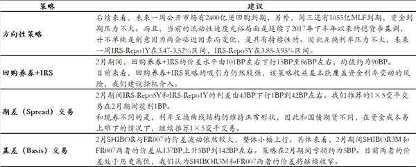 固定收益衍生品策略：资金宽松背景下 2月曲线策略获利颇丰