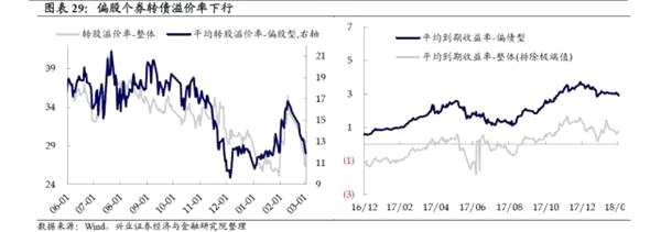 转债弹性研究：两年来转债弹性的演绎