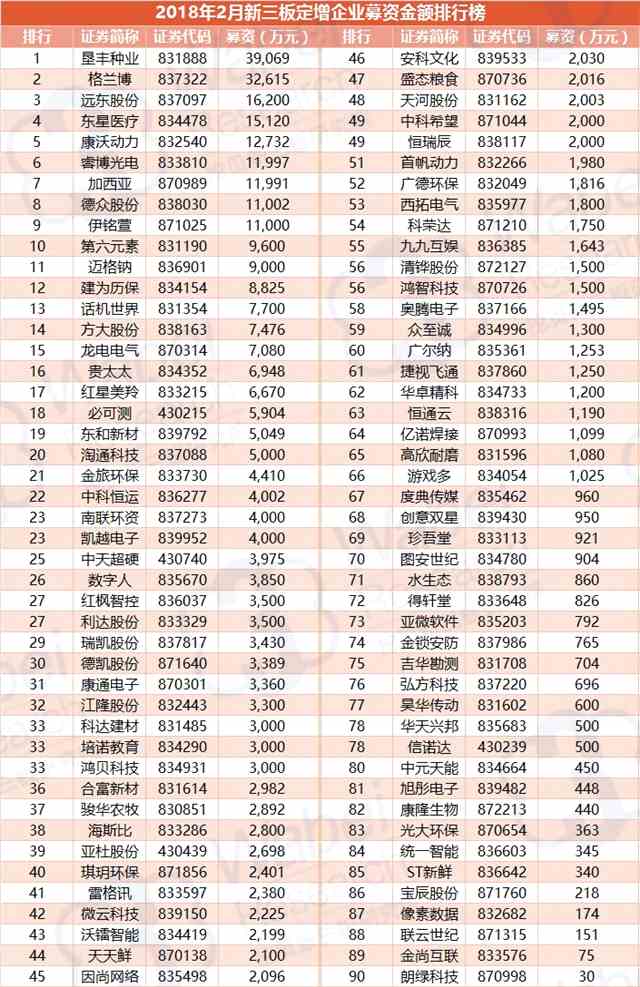 2018年2月新三板定增報告： 湘、蘇、黑三地吸引四成資金