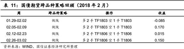 固定收益衍生品策略：资金宽松背景下 2月曲线策略获利颇丰