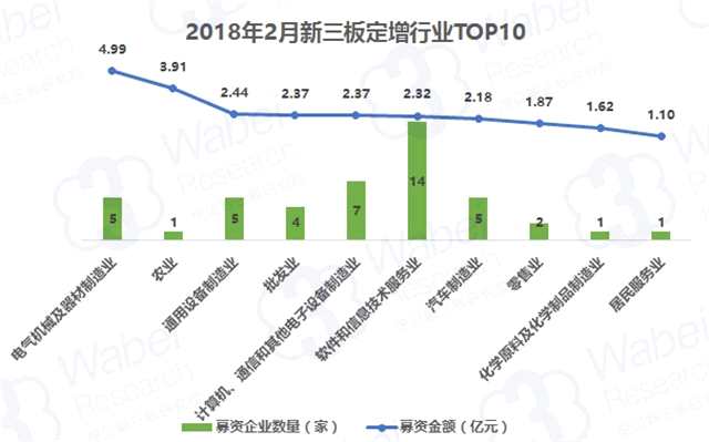 2018年2月新三板定增報告： 湘、蘇、黑三地吸引四成資金