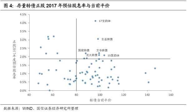 转债周报：关注正股高分红转债的布局机会