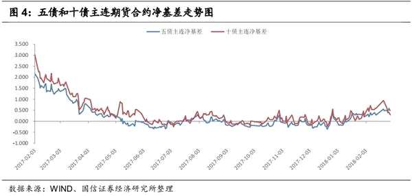 固定收益衍生品策略：资金宽松背景下 2月曲线策略获利颇丰