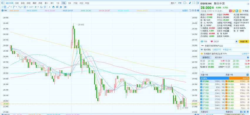 據(jù)融創(chuàng)相關(guān)公告，2017年融創(chuàng)中國(guó)實(shí)現(xiàn)合約銷(xiāo)售金額人民幣3620.1億元，同比增135.16%；合約銷(xiāo)售面積約2229.8萬(wàn)平方米，同比增194.09%；合約銷(xiāo)售均價(jià)約人民幣16380元/平方米。