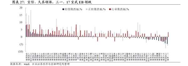 转债弹性研究：两年来转债弹性的演绎