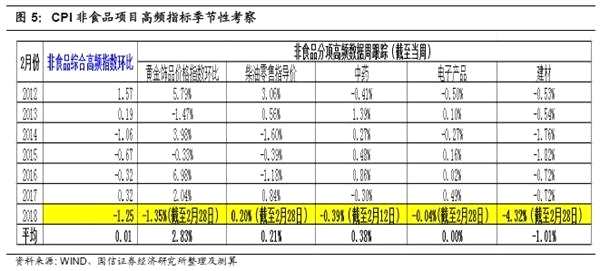 双轮驱动（增长+通胀）周盘点：2月春节月CPI水平预判