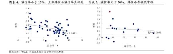 转债弹性研究：两年来转债弹性的演绎