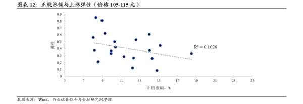 转债弹性研究：两年来转债弹性的演绎