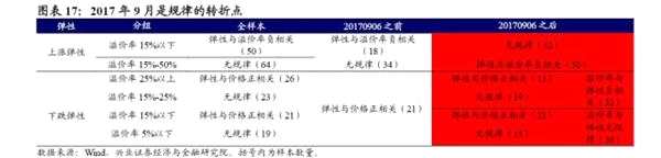 转债弹性研究：两年来转债弹性的演绎