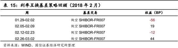 固定收益衍生品策略：资金宽松背景下 2月曲线策略获利颇丰