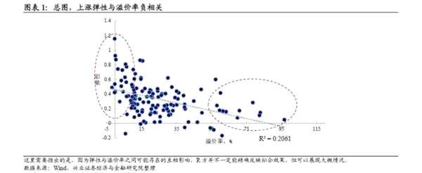 转债弹性研究：两年来转债弹性的演绎