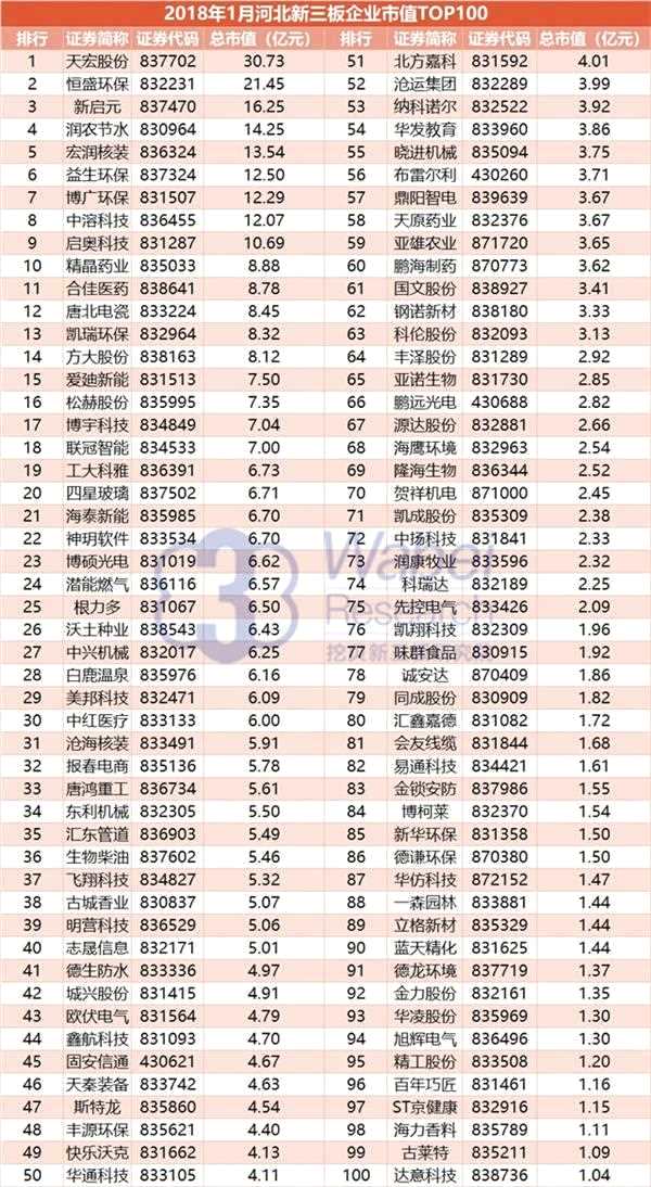2018年1月河北新三板企業(yè)市值TOP100 2018年1月河北新三板企業(yè)市值TOP100