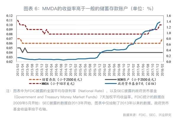 货基围城下的银行负债稳定器：美国MMDA介绍