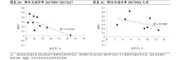 转债弹性研究：两年来转债弹性的演绎