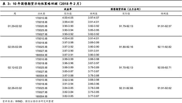 固定收益衍生品策略：资金宽松背景下 2月曲线策略获利颇丰