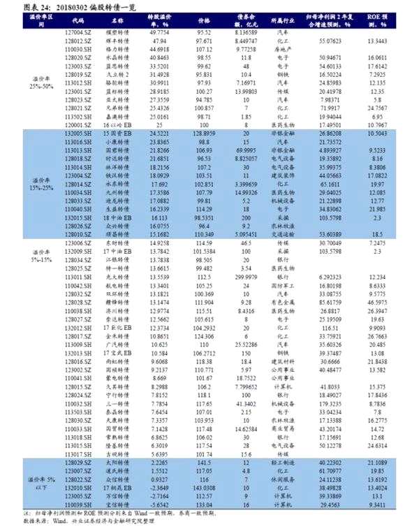 转债弹性研究：两年来转债弹性的演绎