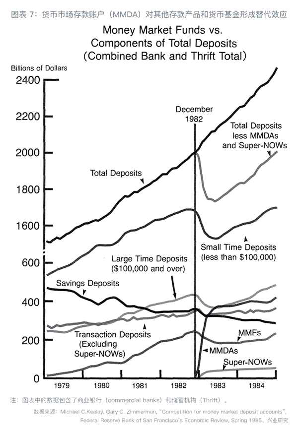 货基围城下的银行负债稳定器：美国MMDA介绍