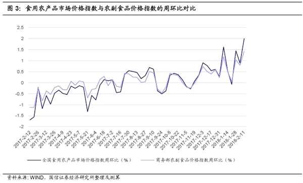 双轮驱动（增长+通胀）周盘点：2月春节月CPI水平预判