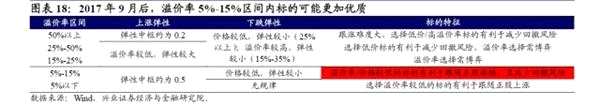 转债弹性研究：两年来转债弹性的演绎