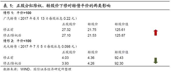 转债周报：关注正股高分红转债的布局机会