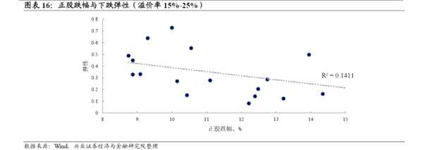 转债弹性研究：两年来转债弹性的演绎